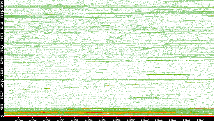 Dest. Port vs. Time