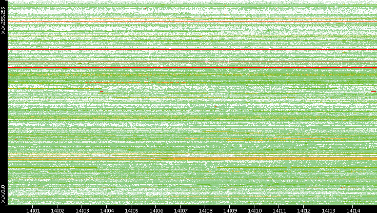 Src. IP vs. Time
