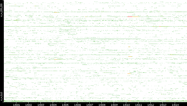 Src. IP vs. Time
