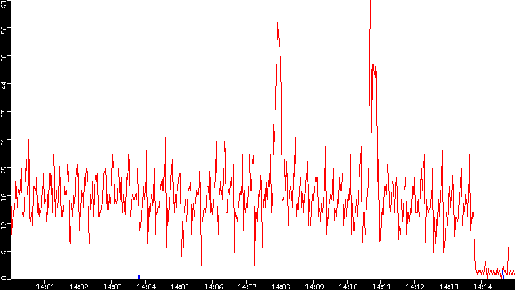 Nb. of Packets vs. Time