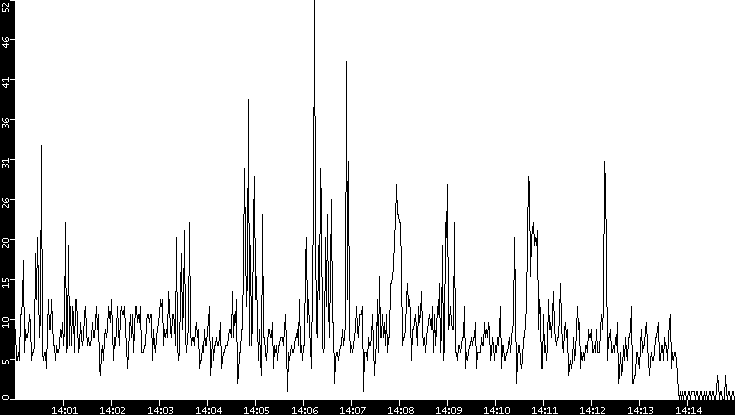 Throughput vs. Time