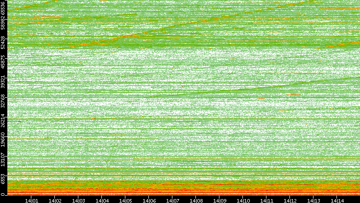 Dest. Port vs. Time