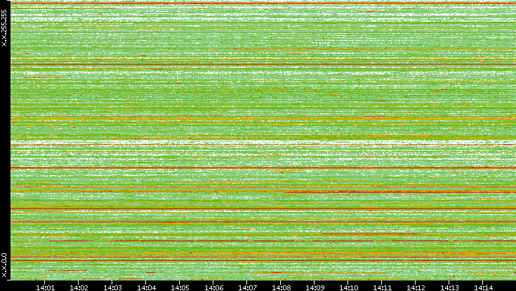 Src. IP vs. Time