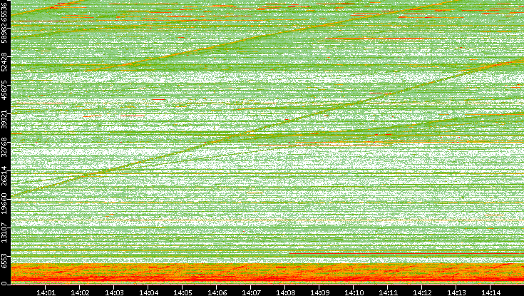 Src. Port vs. Time