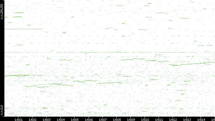 Dest. IP vs. Time