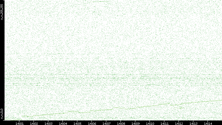 Dest. IP vs. Time