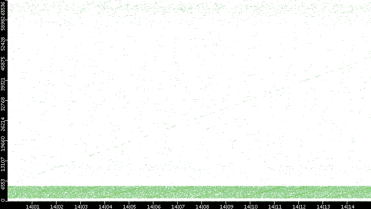 Src. Port vs. Time