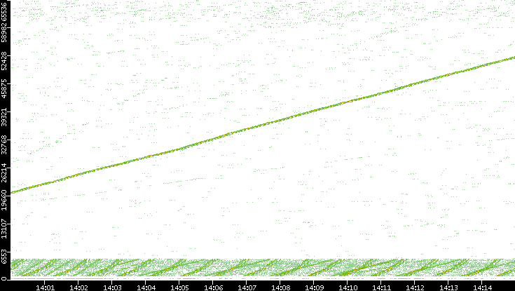 Src. Port vs. Time