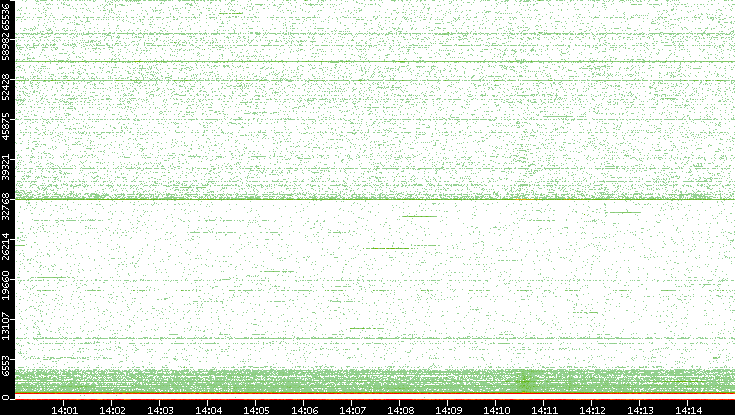 Dest. Port vs. Time