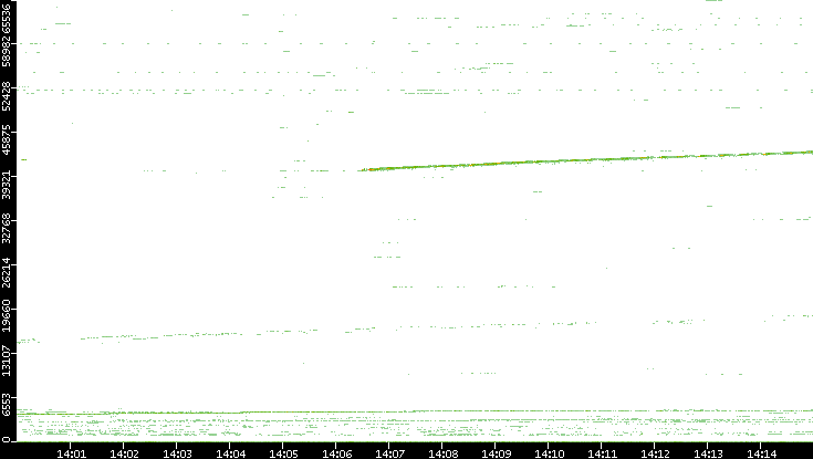 Src. Port vs. Time