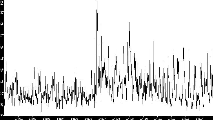 Throughput vs. Time