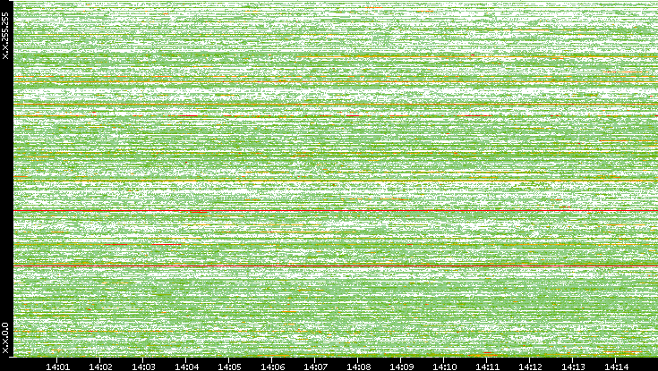 Dest. IP vs. Time