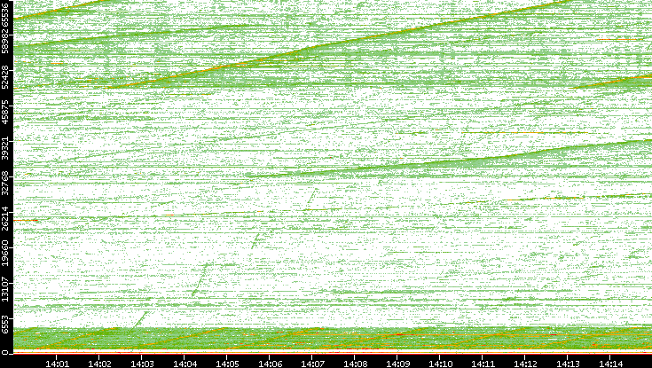 Dest. Port vs. Time