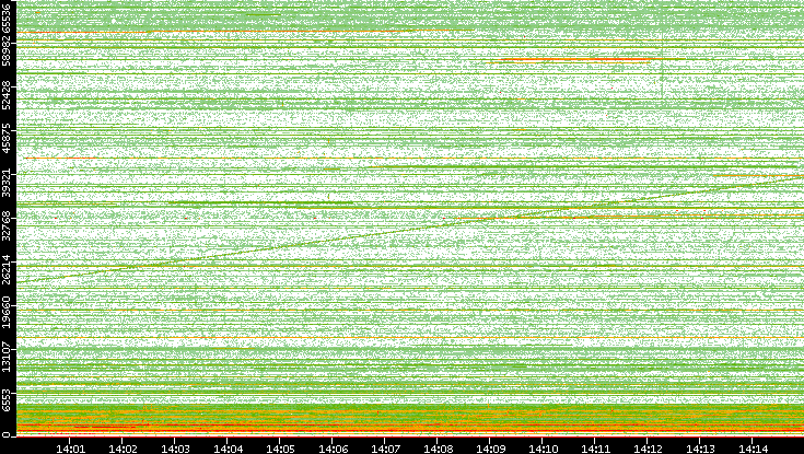 Src. Port vs. Time