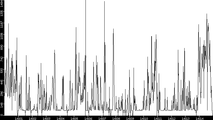 Average Packet Size vs. Time