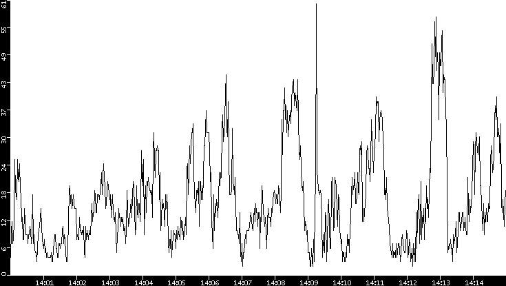 Throughput vs. Time