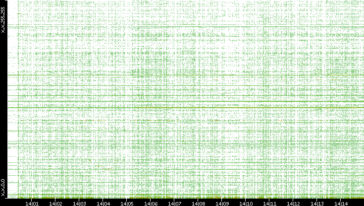 Dest. IP vs. Time