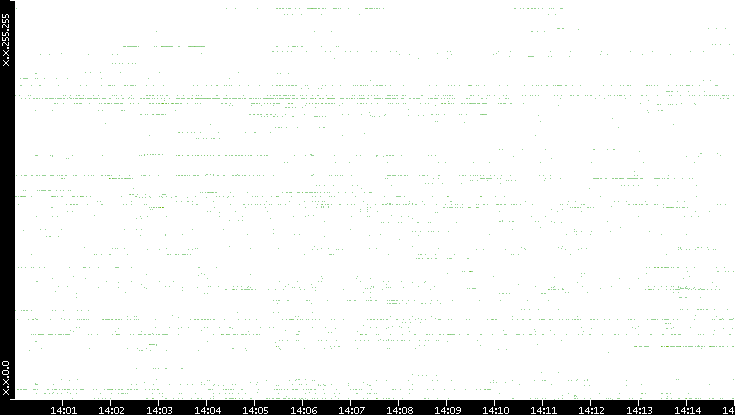 Src. IP vs. Time