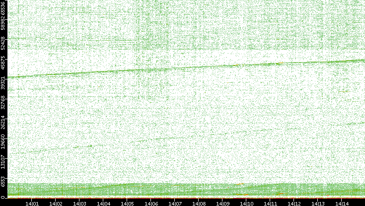 Dest. Port vs. Time