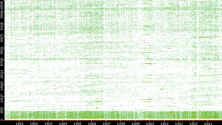 Src. Port vs. Time