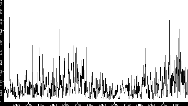 Throughput vs. Time