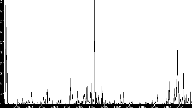 Throughput vs. Time