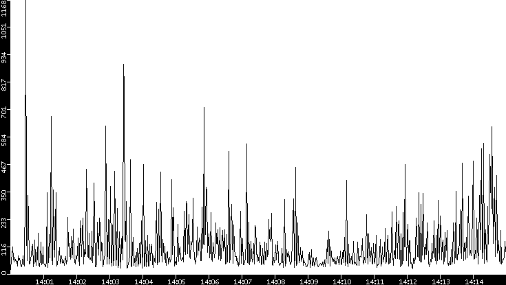 Throughput vs. Time