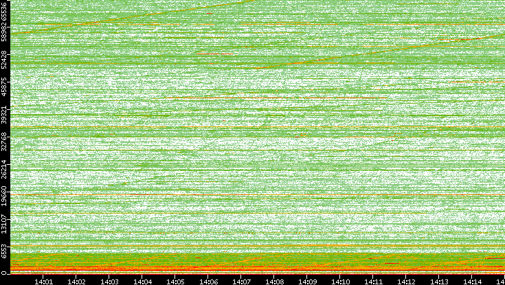 Dest. Port vs. Time