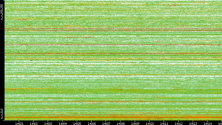 Src. IP vs. Time