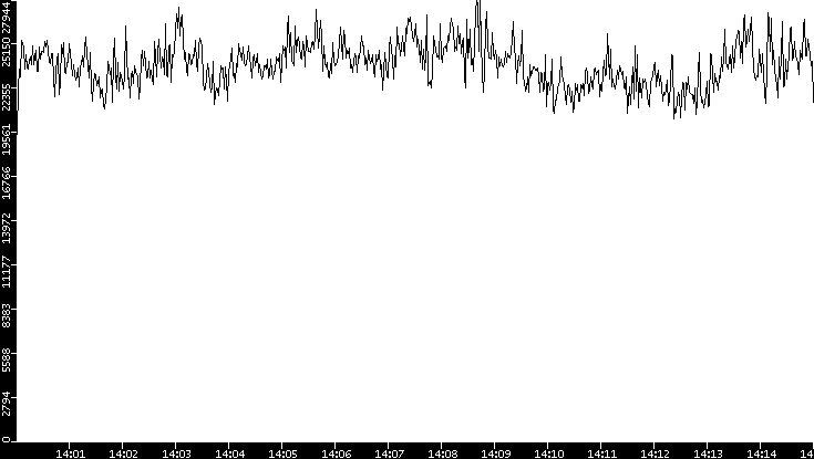 Throughput vs. Time