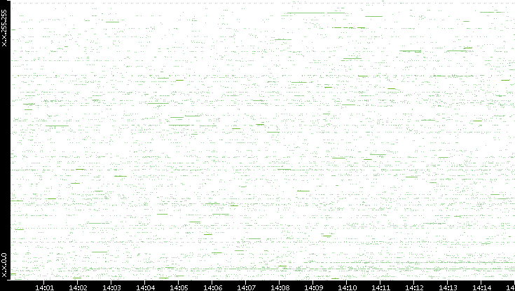 Src. IP vs. Time