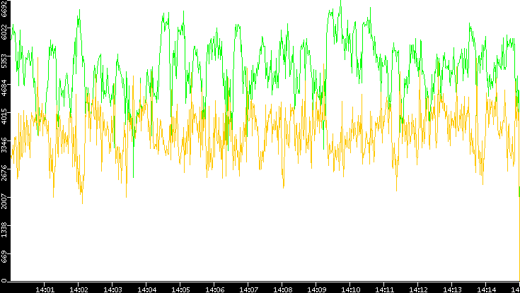 Entropy of Port vs. Time
