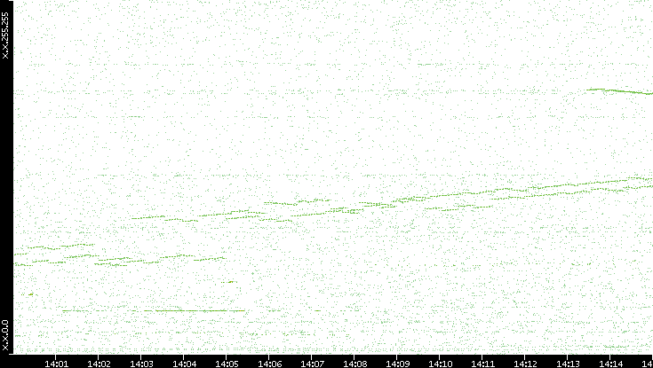 Dest. IP vs. Time