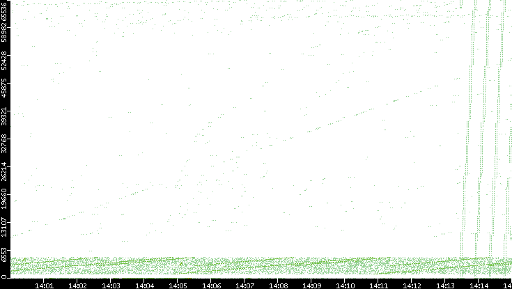 Src. Port vs. Time