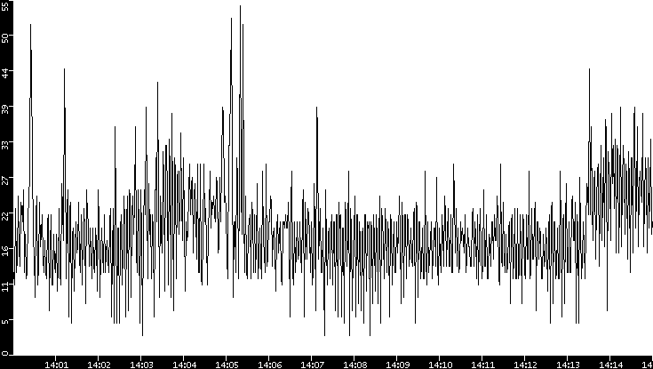 Throughput vs. Time
