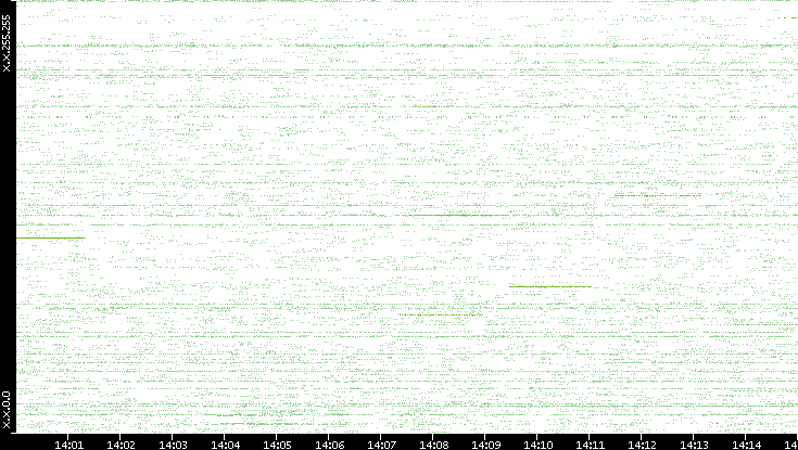 Src. IP vs. Time