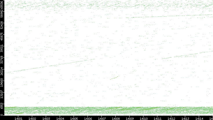 Src. Port vs. Time