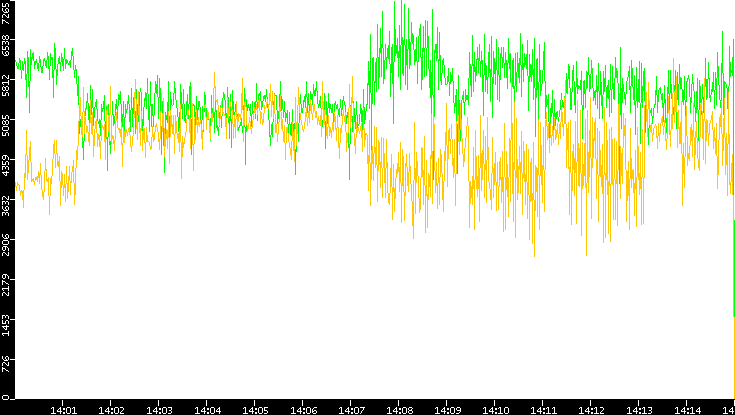 Entropy of Port vs. Time