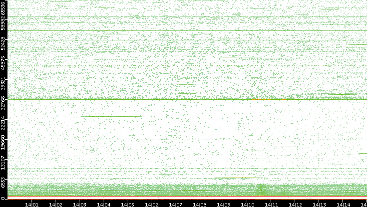 Dest. Port vs. Time