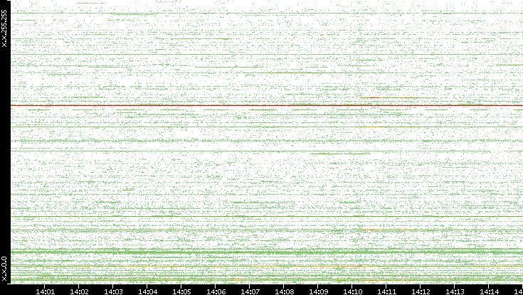 Src. IP vs. Time