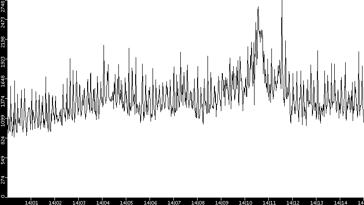 Throughput vs. Time