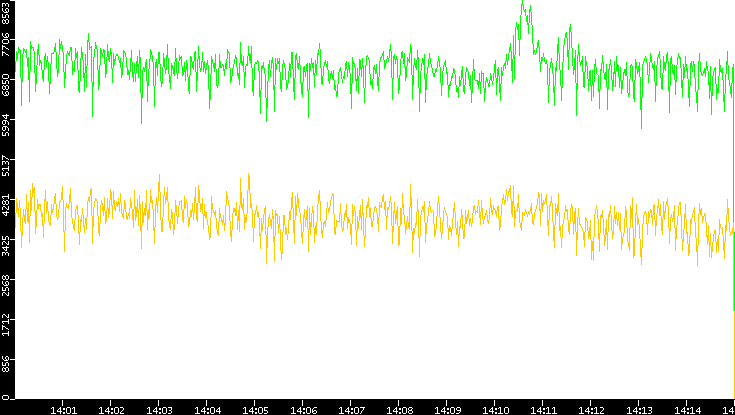 Entropy of Port vs. Time