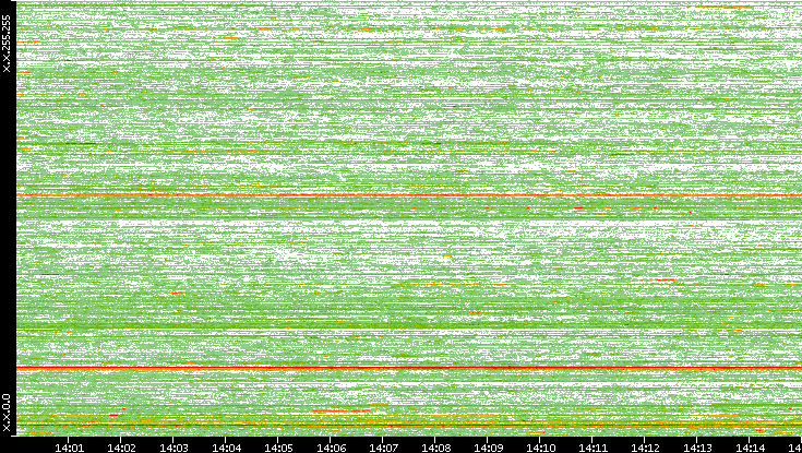 Dest. IP vs. Time