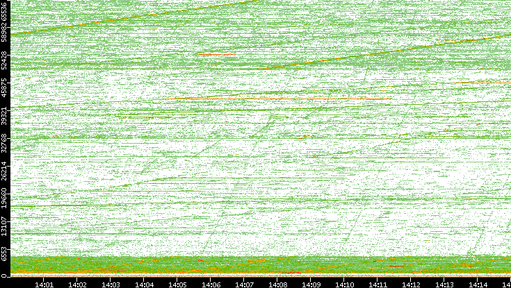 Dest. Port vs. Time