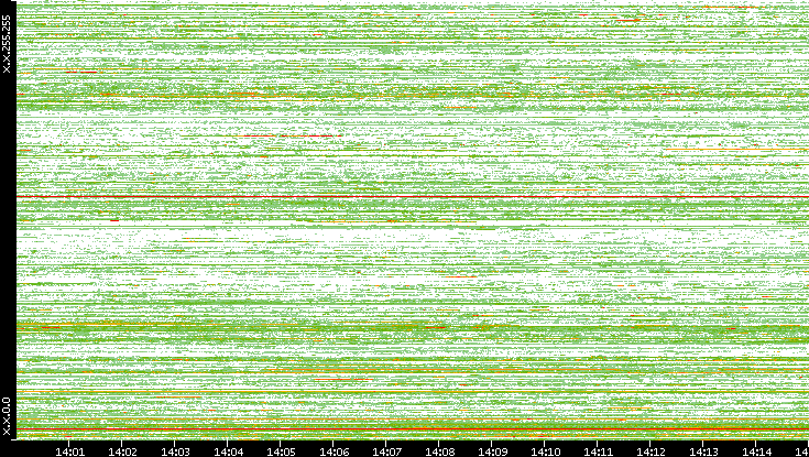 Src. IP vs. Time
