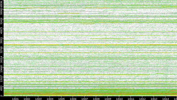 Dest. Port vs. Time