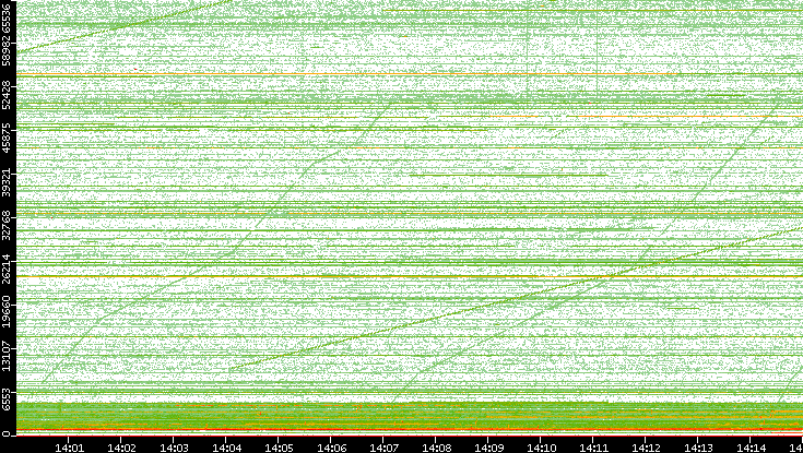 Src. Port vs. Time