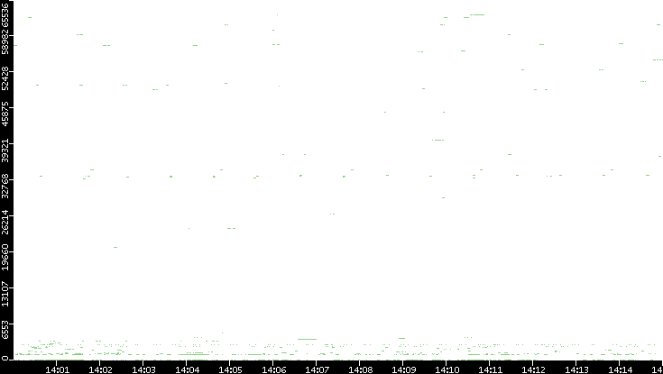 Src. Port vs. Time
