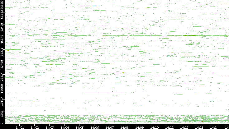 Dest. Port vs. Time