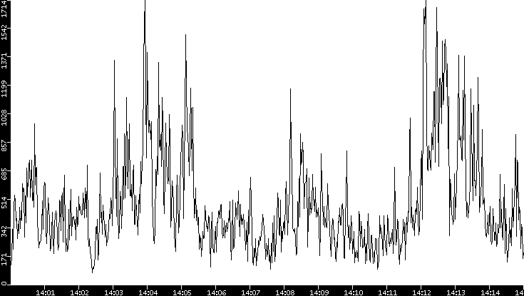Throughput vs. Time